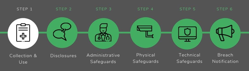 Collection and Use - HIPAA Compliance Collection and Use - HIPAA Compliance