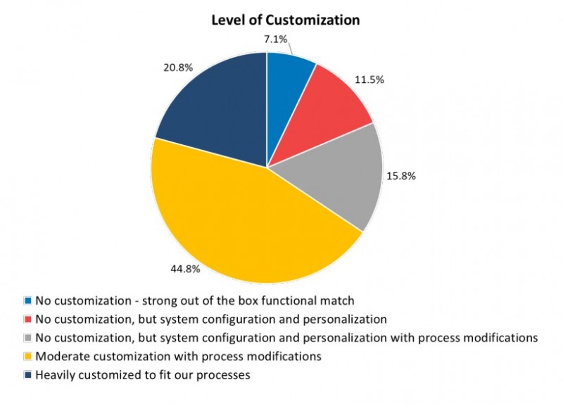 level of customization level of customization