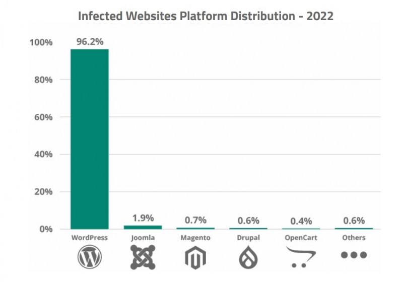 infected websites destribution infected websites destribution