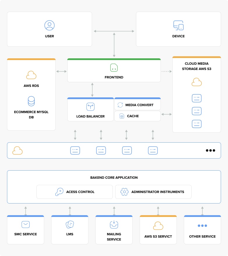 System Architecture System Architecture