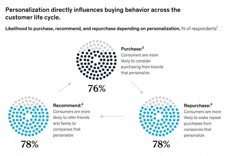 personalization statistics personalization statistics