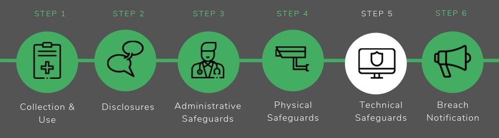 Technical Safeguards - HIPAA Compliance Technical Safeguards - HIPAA Compliance