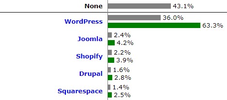 The Most Popular CMS in 2020 The Most Popular CMS in 2020