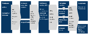 items' route from manufacturer to customer graph items' route from manufacturer to customer graph