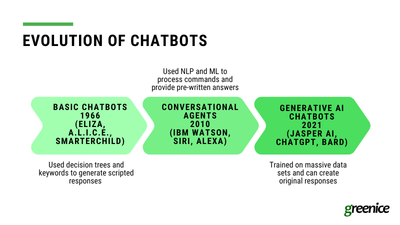 evolution of chatbots evolution of chatbots