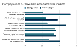 how physicians perceive risks from chatbots how physicians perceive risks from chatbots