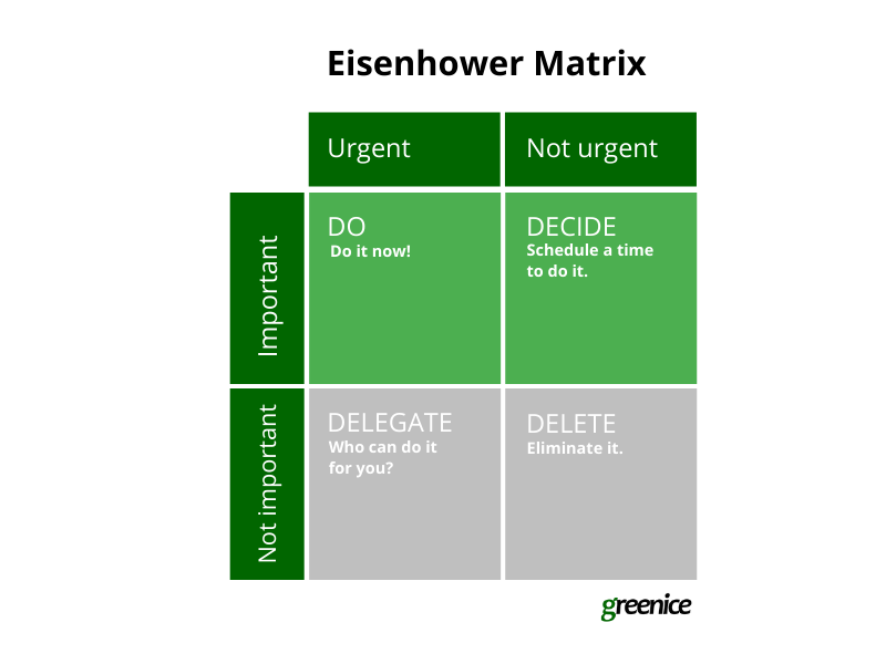 Eisenhower matrix Eisenhower matrix