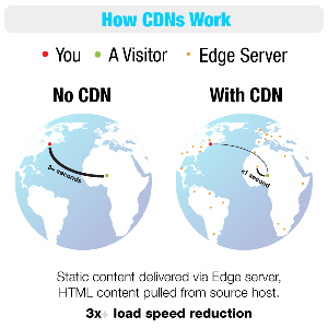 How CDN works How CDN works