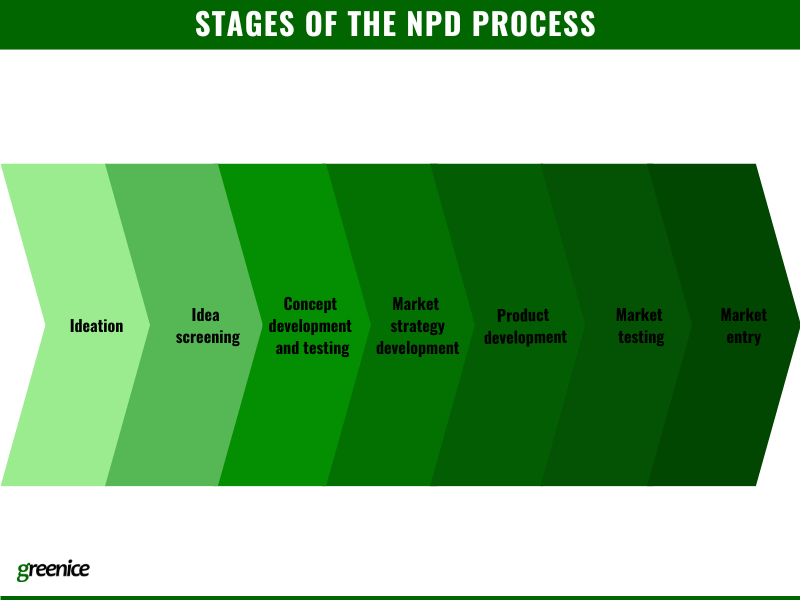 NPD stages NPD stages