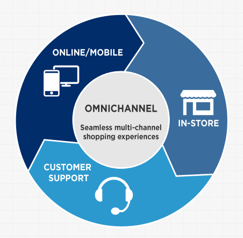 Ominchannel User Experience Ominchannel User Experience