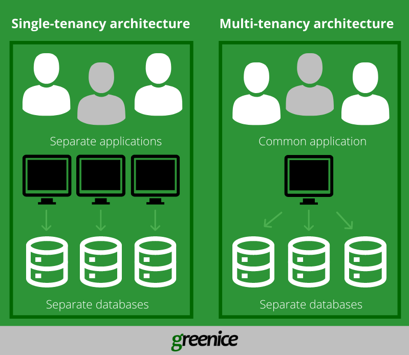 single and multi-tenancy architecture single and multi-tenancy architecture