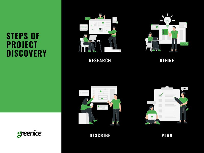 Steps of project discovery Project discovery steps: research, define, describe, plan