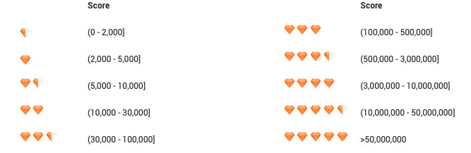 Alibaba rating system Alibaba rating system