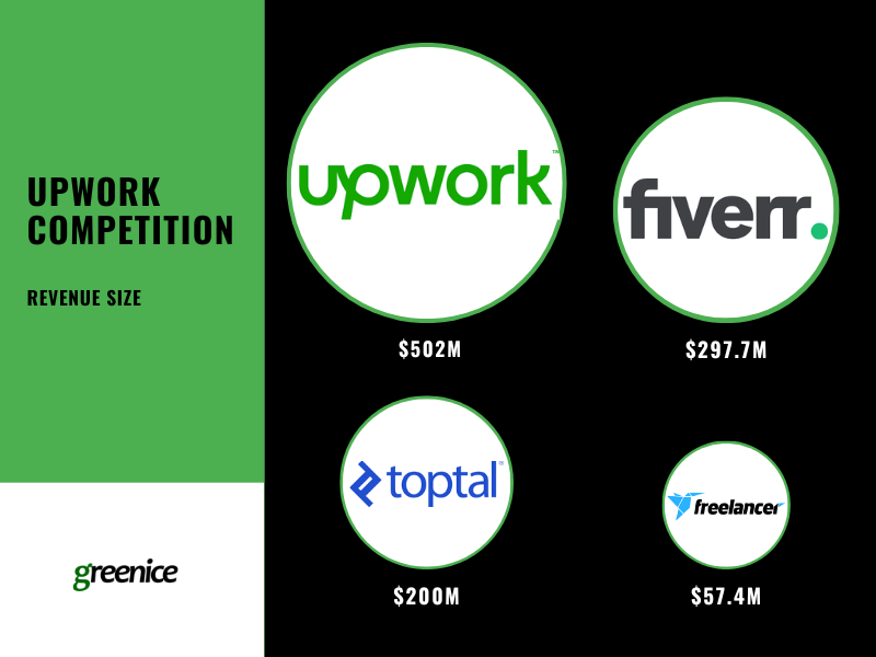 Main competitors of Upwork Main competitors of Upwork